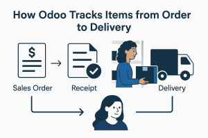 how Odoo tracks items from order to delivery.