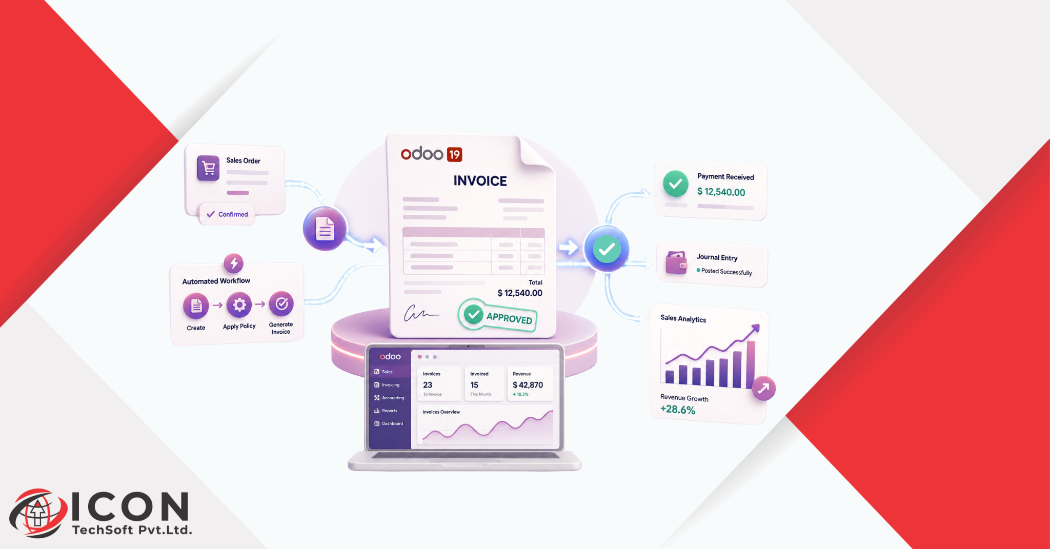 Streamlining Sales Operations with Invoicing Policies in Odoo 19